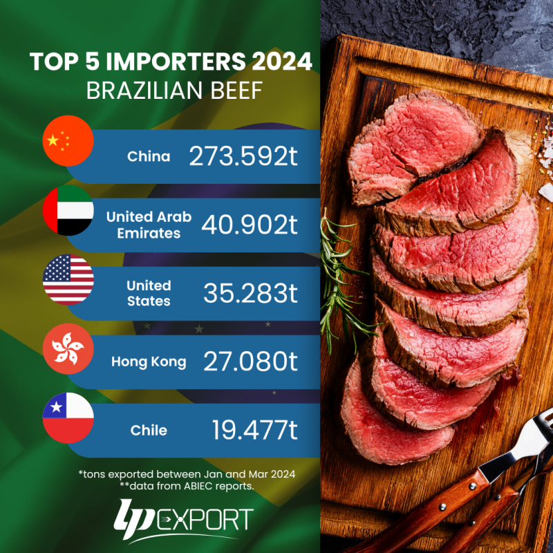Top 5 Brazilian Meat Importers from Brazil - Jan to Mar 2024