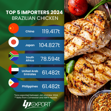 Top 5 Brazilian Meat Importers from Brazil - Jan to Mar 2024